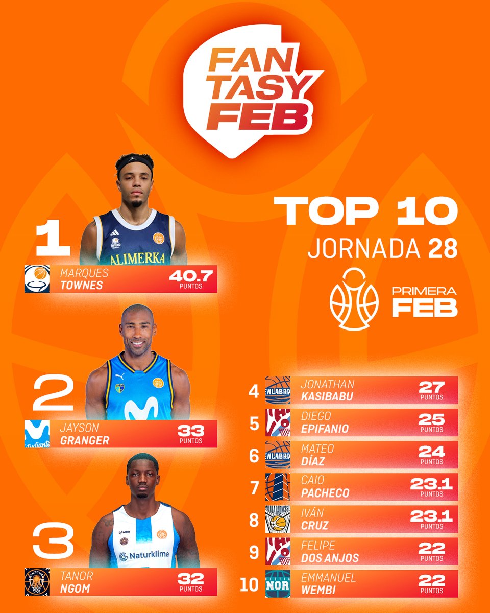 BaloncestoESP's tweet photo. ๐ฒ #FantasyFEB | Ya tenemos ganadores de la Jornada 2โฃ8โฃ
๐ ๐๐๐ฏ๐ข๐ก๐๐ซ๐ฌ๐ se corona esta semana ๐ฅ
๐ ๐๐ ๐๐๐๐๐ mantiene el liderato en la general del Fantasy de la #PrimeraFEB
๐น๏ธ รNETE โฌ๏ธ
https://t.co/G74OIwbetO
#SomosEquipo https://t.co/CEtwtnuwoA