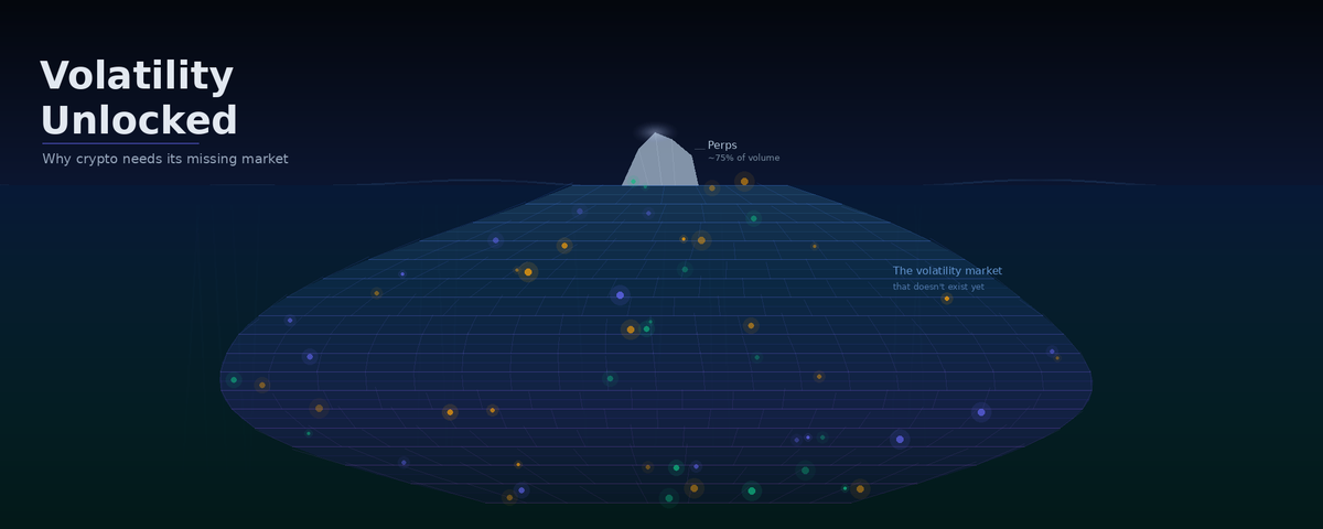 Part I : Volatility Unlocked - Why Crypto Needs Its Missing Market