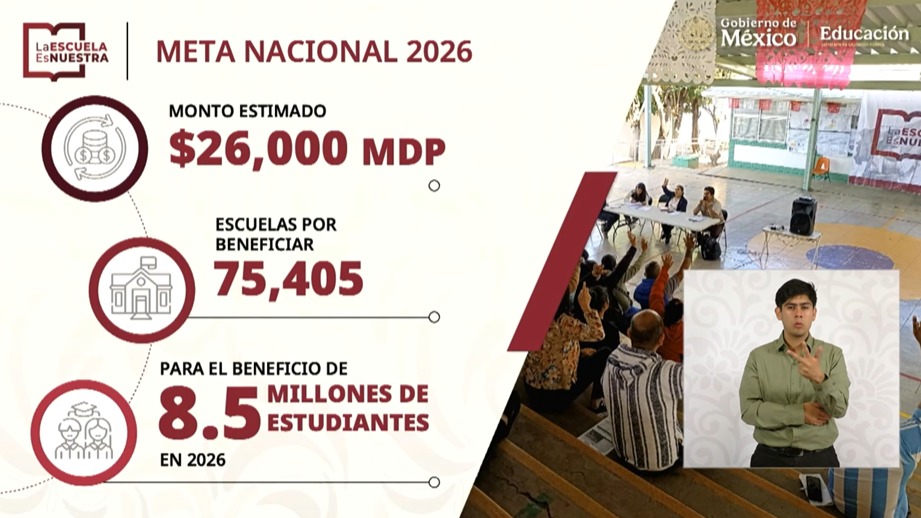 JesusRCuevas's tweet photo. El programa La Escuela Es Nuestra beneficiará en 2026 a 8.5 millones de estudiantes y 75,405 escuelas; en 8 años del programa se invirtieron 341 mil mdp. Este año alcanzará 350 MMDP una inversión histórica para infraestructura educativa. En 7 años se superó lo hecho en 18 años. https://t.co/XEGxqKp6Br