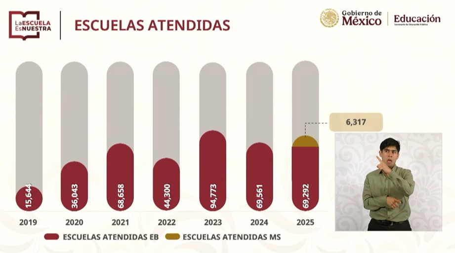 JesusRCuevas's tweet photo. El programa La Escuela Es Nuestra beneficiará en 2026 a 8.5 millones de estudiantes y 75,405 escuelas; en 8 años del programa se invirtieron 341 mil mdp. Este año alcanzará 350 MMDP una inversión histórica para infraestructura educativa. En 7 años se superó lo hecho en 18 años. https://t.co/XEGxqKp6Br