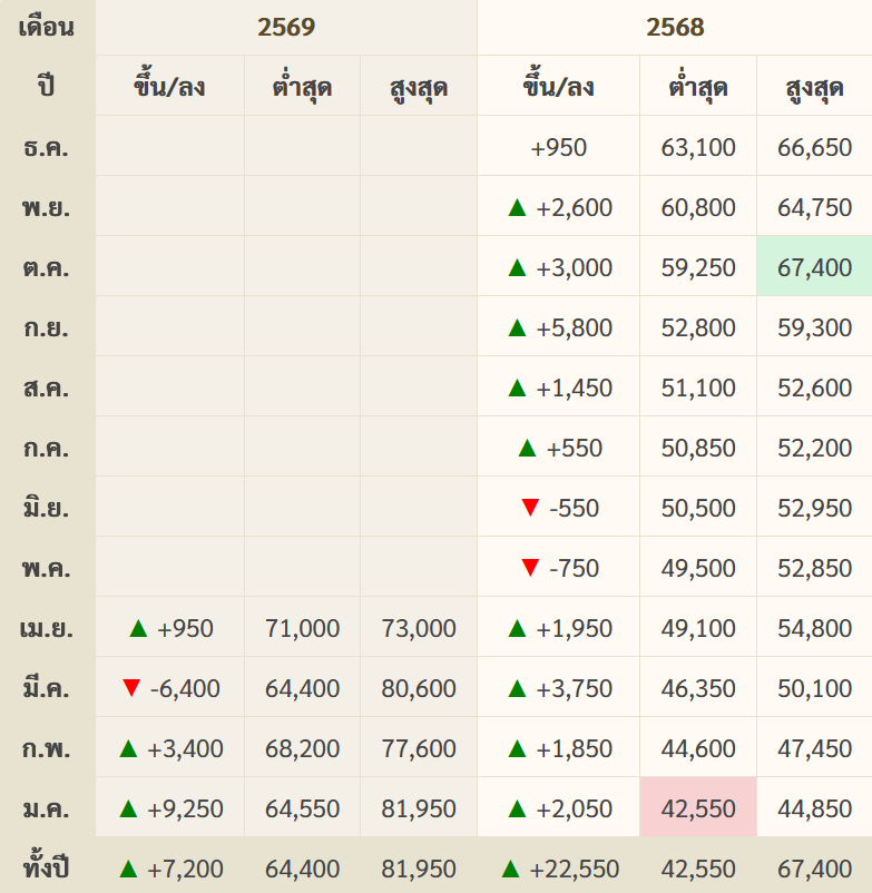 goldpricedaily's tweet photo. สรุป #ราคาทองวันนี้ วันหยุดวันจักรีจันทร์ที่ 6 เมษายน 2569 มีการประกาศ #ราคาทอง ทั้งหมด 34 ครั้ง เป็นการเพิ่มขึ้น 19 ครั้ง และลดลง 15 ครั้ง รวมวันนี้ #ราคาทองคำ ปรับตัวลดลงเล็กน้อย 50 บาท สู่บริเวณ 72,150 บาท ระหว่างวันร่วงลงแรงรวม 700 บาท บริเวณ 71,500 บาท https://t.co/E2iiWtIKPz