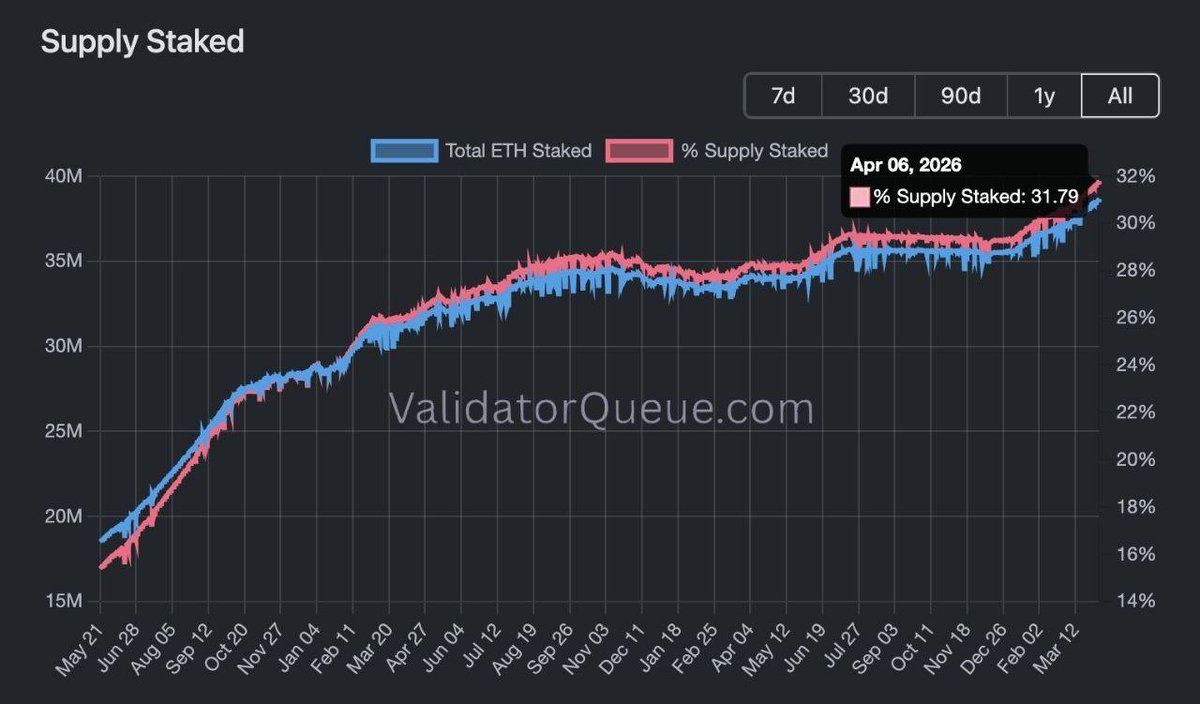 Cryptorickson's tweet photo. 🚨DeFi:  Ethereum staking nears 32% of total supply, with ~38.5M ETH locked.

#Crypto #Defi #ETH #Stake #paredãobbb https://t.co/q8vtHmVZIN