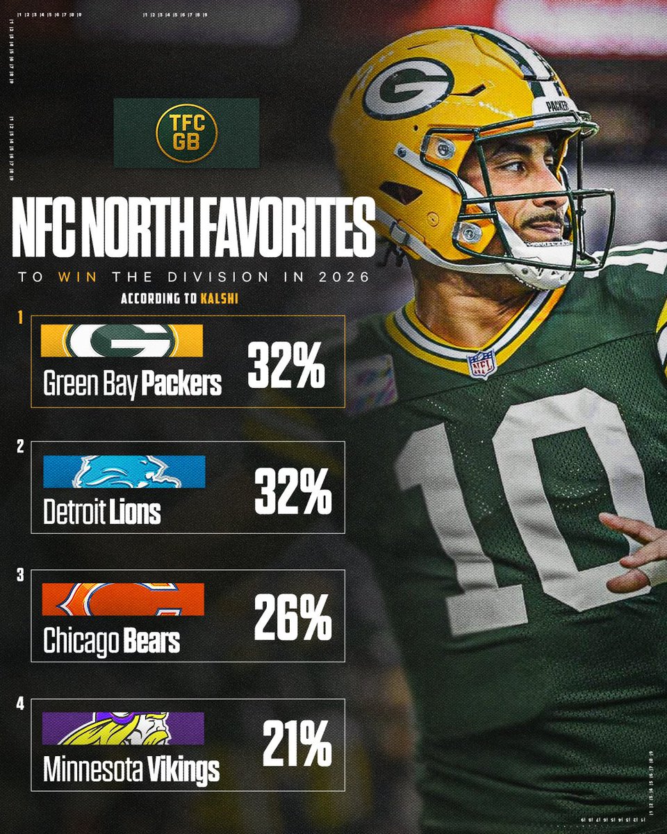 TFCGB's tweet image. NFC North is WIDE OPEN 👀

Packers and Lions tied at the top…
Bears closing in fast

Who’s taking it? ⬇️

#packers #nfl #nfcnorth #football #greenbay