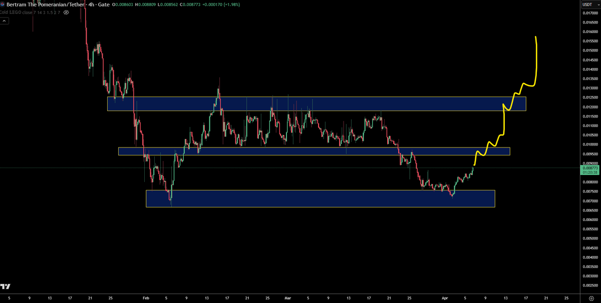trader1sz's tweet photo. $BERT https://t.co/FTYOHSHh5p