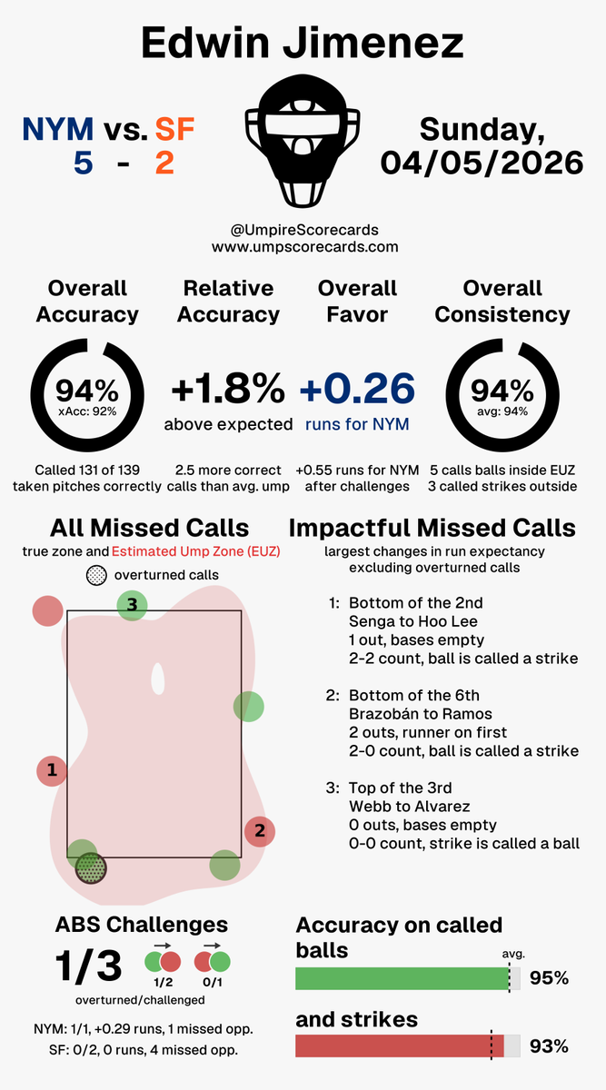 Umpire Scorecards tweet media