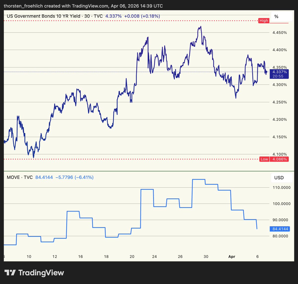 FroehlichThors1's tweet image. Despite X going bananas calling for &amp;gt;$200 on oil and the 🍊 threatening to bring back the Stone Ages, the bond markets are chilling further. 

#Bullish