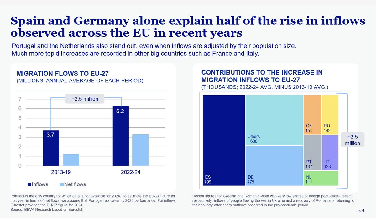 Europe | Immigration Trends in the EU, by <a href="/SaraBalina/">Sara Baliña Vieites</a> &amp; E. Lerma

Since the Covid-19 pandemic, immigration has become a key factor in Europe, but its impact has been uneven across countries. This report analyzes recent trends in immigration to the EU, its main features, and