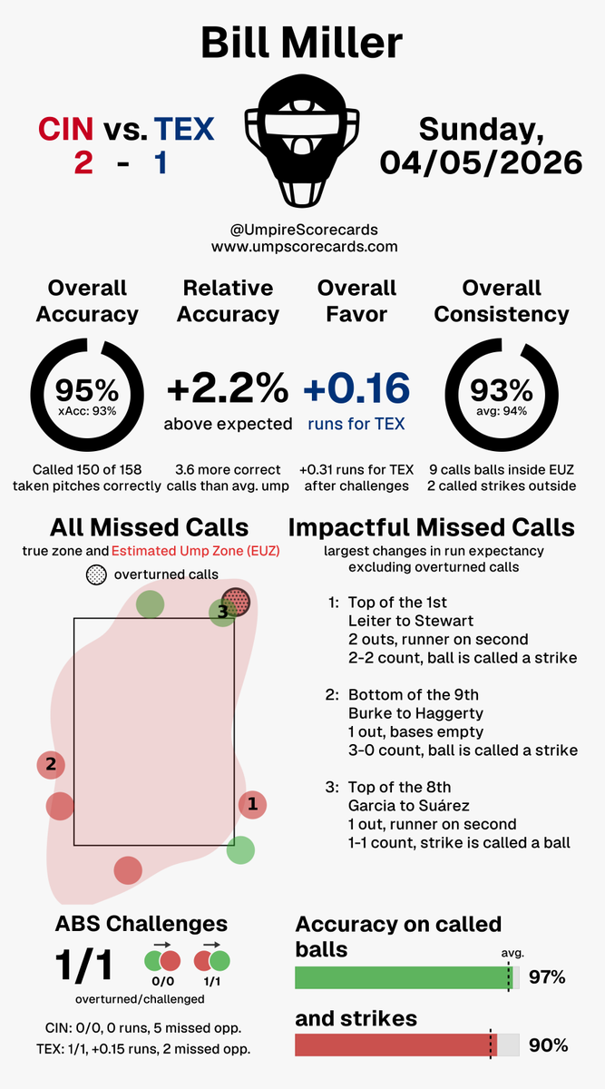 UmpScorecards's tweet photo. Umpire: Bill Miller
Final: Reds 2, Rangers 1
#ATOBTTR // #AllForTX
#CINvsTEX // #TEXvsCIN
More stats for this ump π
https://t.co/Jd4v0Qsllu https://t.co/JAYD7OApZV