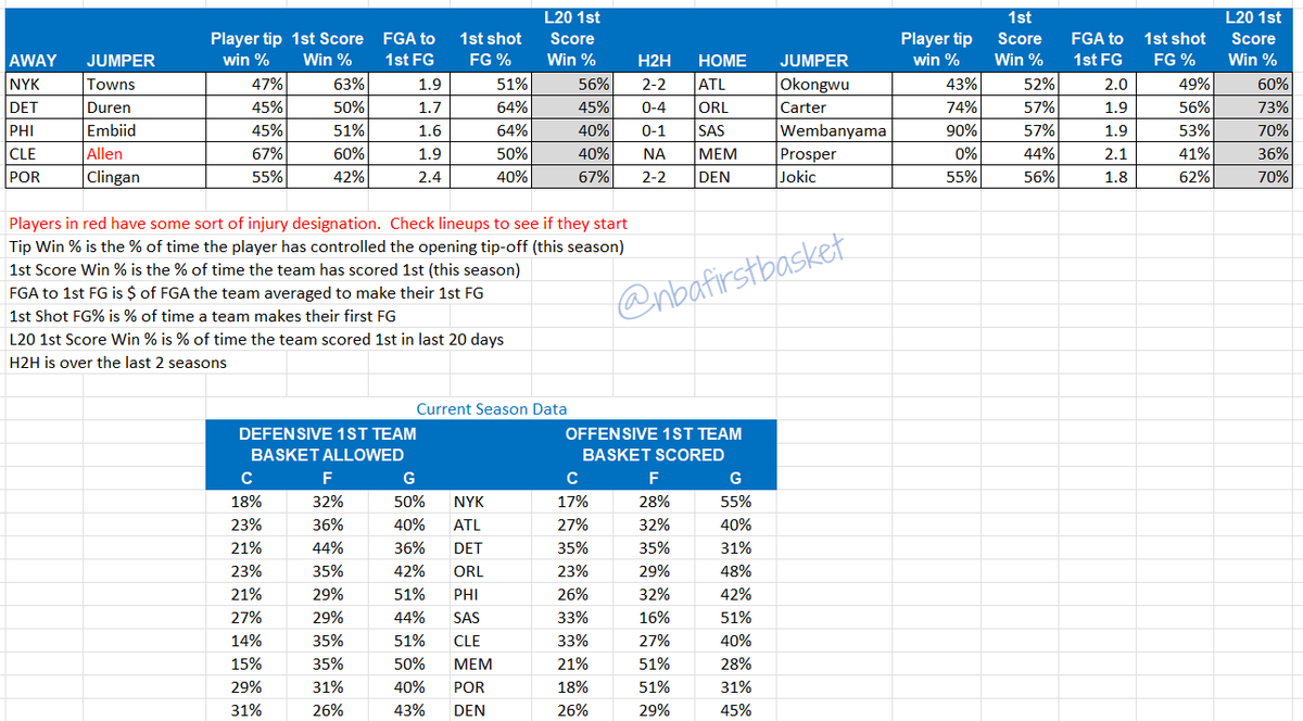 NBAFirstBasket's tweet photo. Game data and a play for Monday.  
ORL, CLE and SAS have the best shot to win the tip and score first today. 
Playing on FD
ORL - Bane + 600 
ORL - Banchero +700
Quickpickbot links in the comments https://t.co/HoXFkZBjSE
