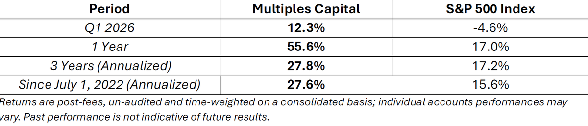 MultiplesCap's tweet photo. Q1 2026 Investor Letter is out. 
Despite the volatility following the outbreak of the Iran war, the portfolio delivered a 12.3% return compared to -4.6% for the S&P 500.

Key highlights include:
- Portfolio Resilience: Navigating the quarter with a modest 2.15% max monthly drawdown and a Sharpe Ratio of 2.80.
- Strategic Themes: Why energy security, the renewed defense mandate, and U.S. fiscal fragility remain my core focus areas.
- Risk Management: Tactically raising the cash position and maintaining active hedges as we navigate the ongoing uncertainty.

DM me if you would like a copy of the letter.