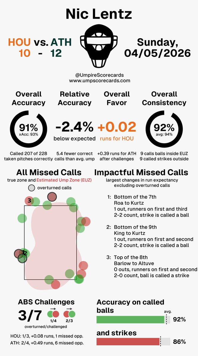 UmpScorecards's tweet photo. Umpire: Nic Lentz
Final in 10: Astros 10, Athletics 12
#ChaseTheFight // #Athletics
#HOUvsATH // #ATHvsHOU

More stats for this ump 👇
https://t.co/4DIbDkRFqK https://t.co/3yqpTkA4d3