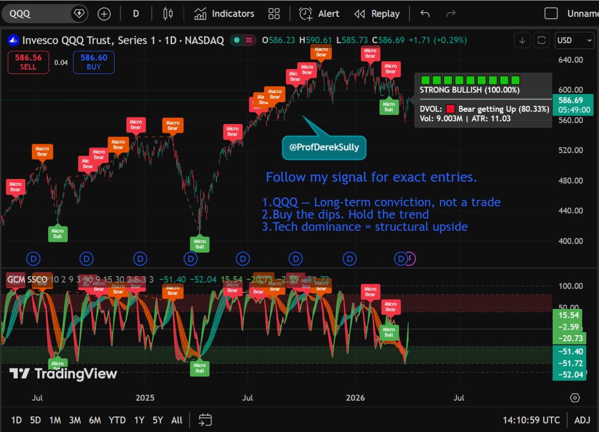 ProfDerekSully's tweet photo. Market open update: $QQQ opened stronger as tech outperformed with semis and software helping the tape early.
BREAKING: I am going to PROVE selling options is SUPERIOR on $QQQ using disciplined price action.
✅ BUY $NVDA — short term
✅ BUY $AMD — short term
✅ BUY $MSFT — hold strength
❌ DON’T BUY $TSLA — wait
❌ DON’T BUY $NKE — weak
❌ DON’T BUY $SNAP — avoid
Follow my signal for exact entries.
#MarketOpen #QQQ #ETFs #Options
