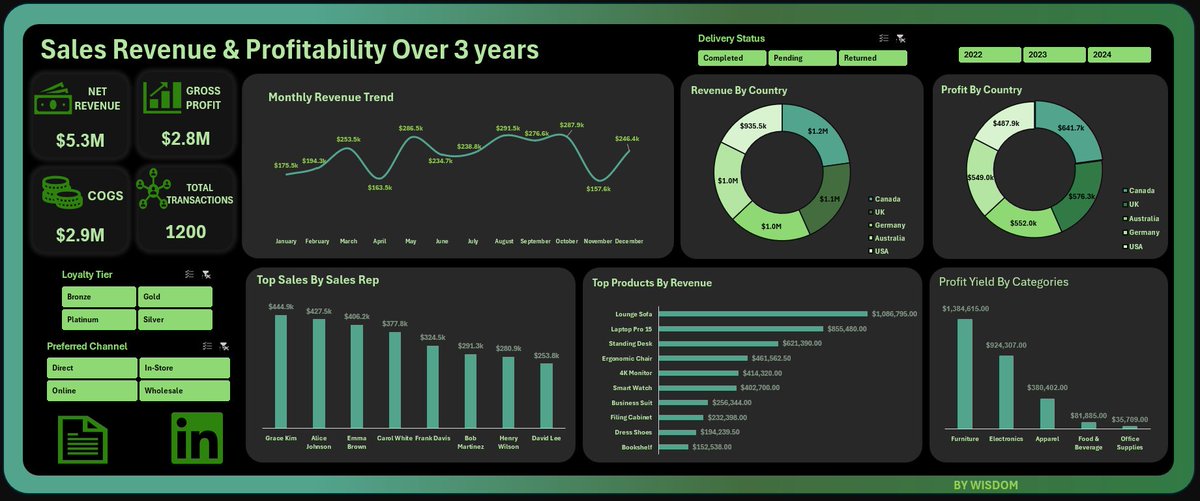 PrimeW1sdom's tweet photo. Made this dashboard using Excel on Saturday. Should be working on PowerBi now but Dax is such a headache so I'm taking my time learning it🥲
Let's see how the new week goes.
Happy Easter!
@ezekiel_aleke @TechSphereAcad 
#30DaysOfTech #Excel #visualizations #LearningWithTS https://t.co/GP6pG9qKGL