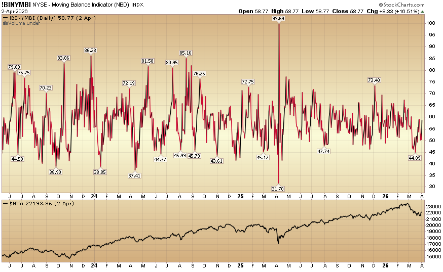 HedgeFundTips's tweet image. Indicator of the Day (video): NYSE - Moving Balance Indicator #MarketIndicator #StockMarket #TechnicalAnalysis
hedgefundtips.com/?p=41562