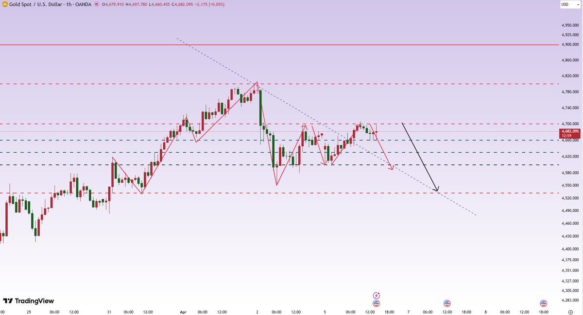 Henry_Analyst's tweet photo. #Gold rebounded briefly before pulling back.

Watch for resistance at 4700-4710. Short gold at higher levels.

#XAUUSD 
SELL: 4690-4700

TP: 4680-4670-4660-4650-4640-4600

SL: 4710

Sell! https://t.co/G3HS65u2Pw