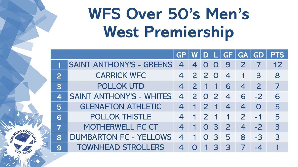 Saint Anthony's Walking & Supervets FC tweet media