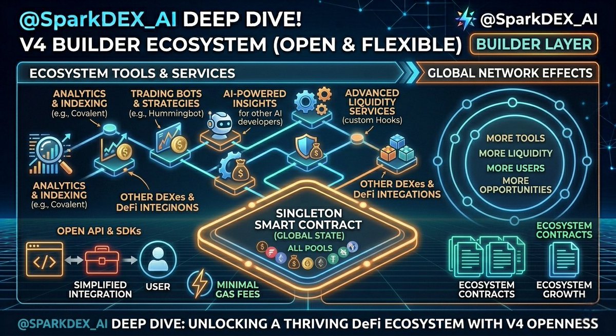 4AhomeLOAN's tweet photo. For the Builders: Because V4 is open and flexible, other developers can build tools on top of SparkDEX. We aren't just watching a platform grow; we are watching an ecosystem form around it. This is how you build network effects. 🌐

#BuildOnFlare #NetworkEffects #Web3Dev #CryptoEcosystem #SparkDEX_AI