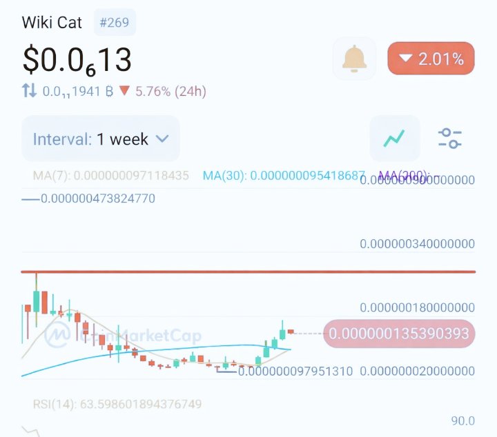 The current wikicat strong resistance zone is outlined here

Do you think we could break this line anytime soon?

$WKC