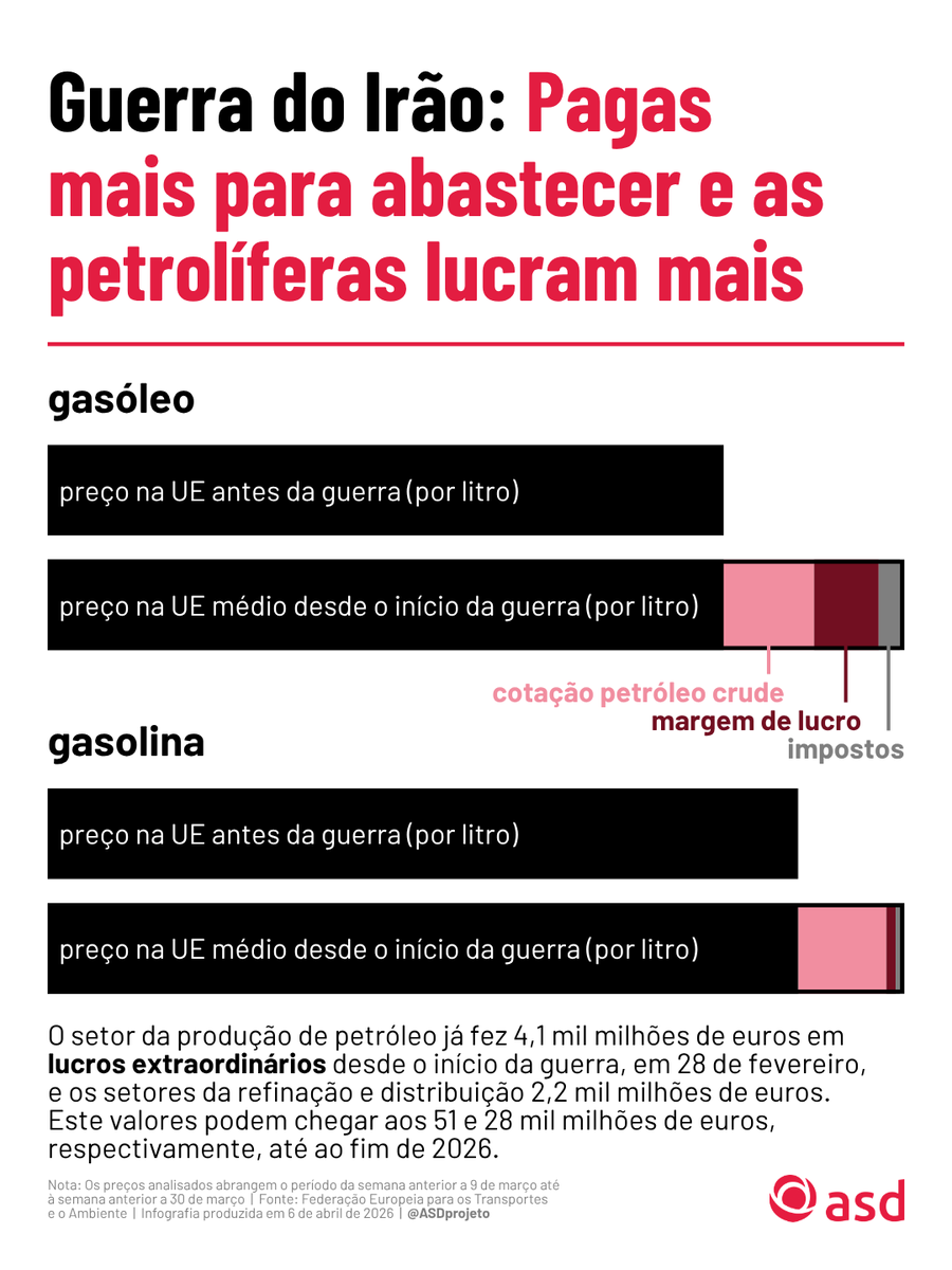 ASDprojeto's tweet photo. 🔍 Guerra do Irão: Pagas mais para abastecer e as petrolíferas lucram mais.

O setor da produção de petróleo já fez 4,1 mil milhões de euros em lucros extraordinários desde o início da guerra e os setores da refinação e distribuição 2,2 mil milhões de euros. + https://t.co/RhmfTF9aTH