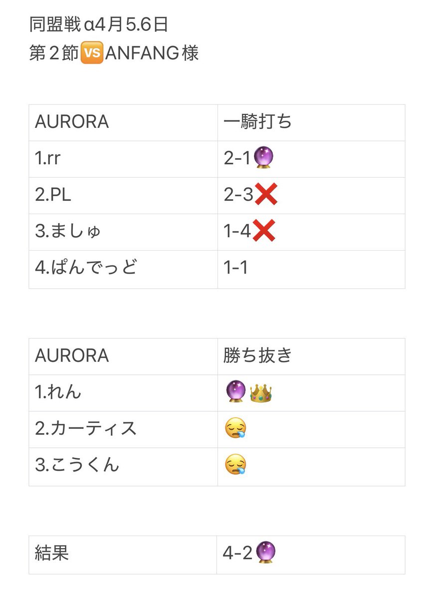 AURORA_No5's tweet photo. #同盟戦α

同盟戦α   Division3 第2節
🆚【ANFANG】様

れんは安定の3タテ👑

勝ち確を決めたrrさすがすぎる🔥

負けた人は次に向けて頑張りましょう！

次節も勝ちましょう！！

👑MVP👑
@bearen79 
@dzshfHpEHQ95309 https://t.co/yBqEqjaSkr