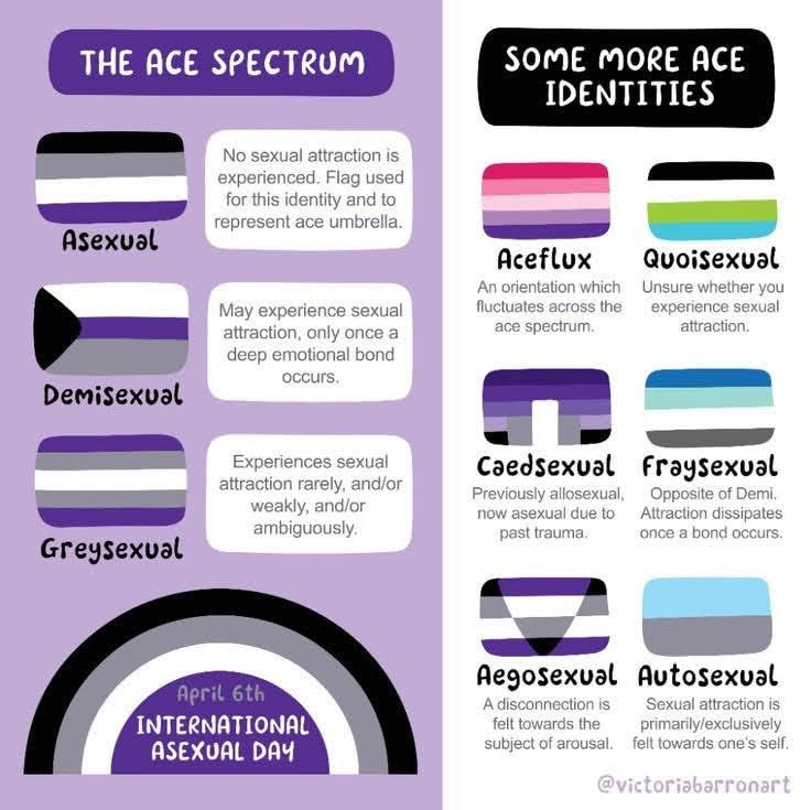 AysWellness's tweet photo. A wake-up question: What is
Asexuality?

A wake-up fact: Asexuality is a sexual orientation where someone doesn't feel a sexual attraction to others, and it covers various identities, including demisexuals and greysexuals.  #happyinternationalasexualityday https://t.co/ICQfJmjhhv