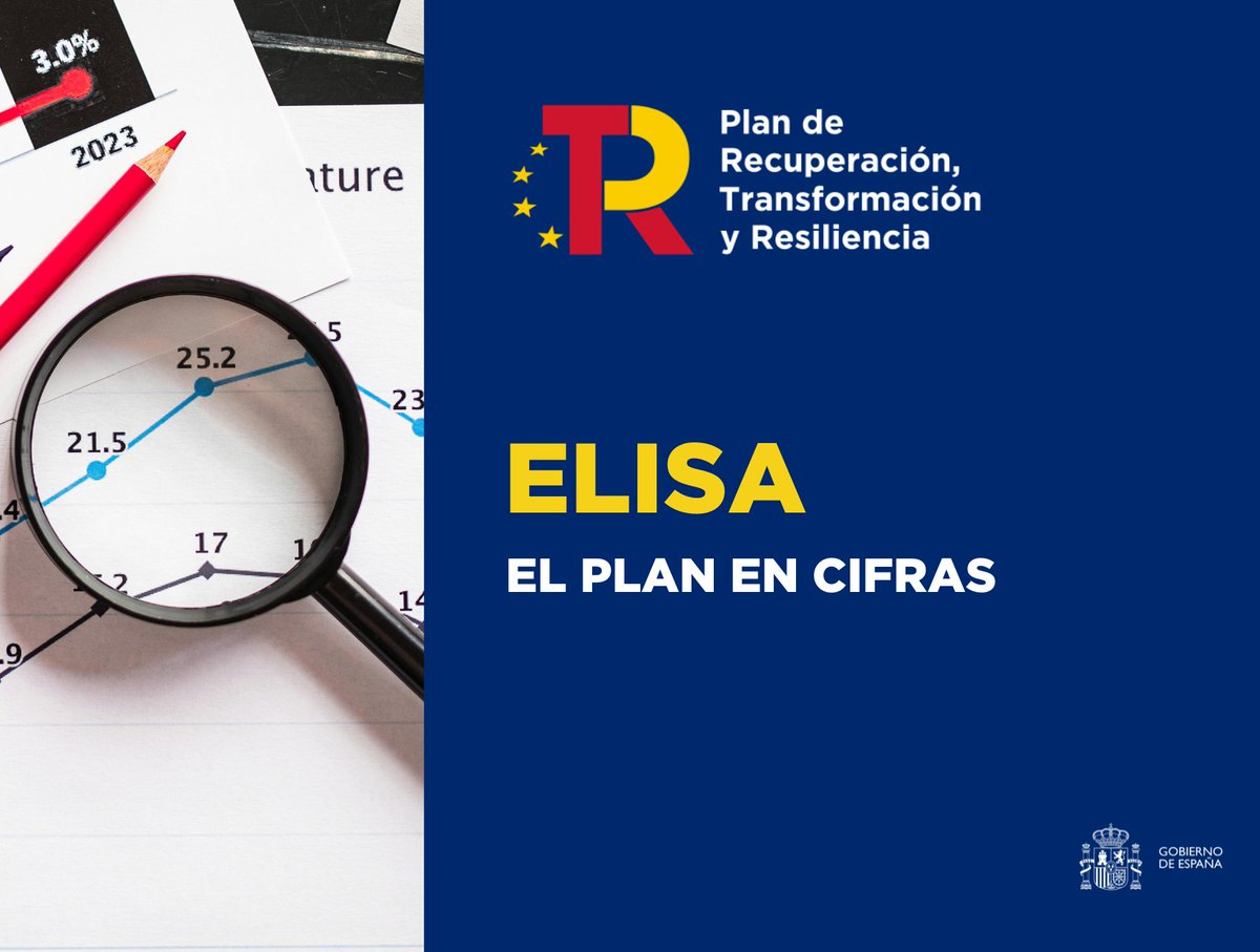 P_Recuperacion's tweet image. Consulta los datos de ejecución del #PlanDeRecuperación con #ELISA.

Hasta el 28/02/2026:
🔹65.872 M€ han llegado a la economía.
🔹Casi 1,5 millones de beneficiarios.
🔹El 42,2% de los fondos destinados a microempresas y #pymes.

#NextGenerationEU
➡️planderecuperacion.gob.es/ejecucion/elis…