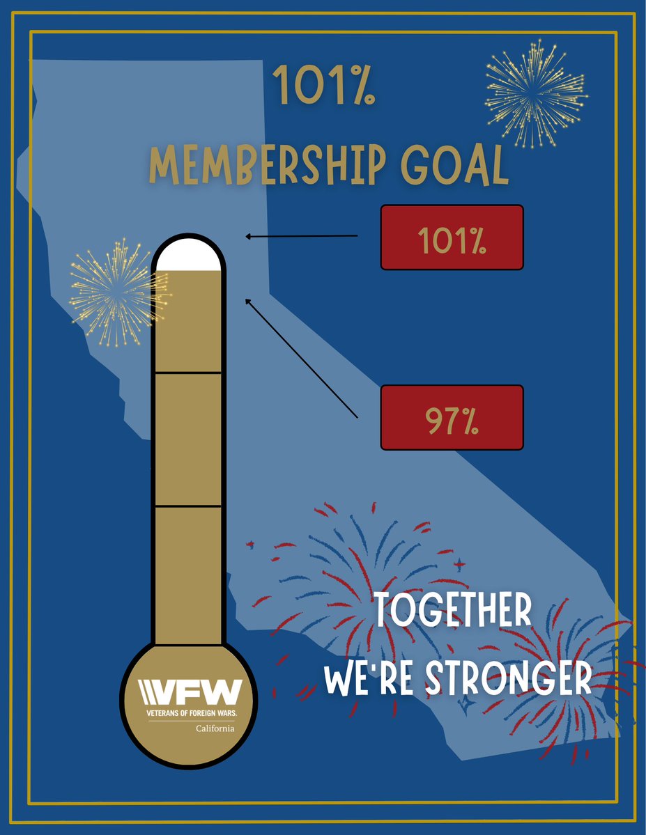 VFWCalifornia's tweet image. 97% and climbing! 🇺🇸🔥

VFWCA, we made major moves this weekend, and we’re not slowing down now.. 101% is within reach, let’s go!!!

#VFWCA #VFW #MembershipMatters #Veterans #WeAreTheVFW #StillServing