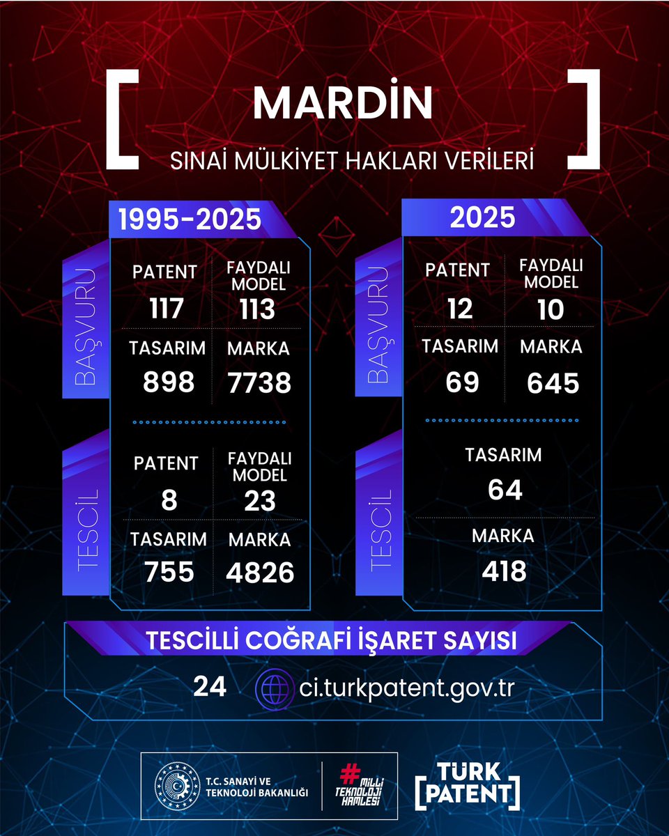 TurkpatentB's tweet photo. Mardin’ de Sınai Mülkiyet Ekosistemi Güçleniyor 🚀🇹🇷
@TURKPATENT’in kuruluşundan bu yana Mardin’de:
📌 1995-2025 
7738 marka, 117 patent, 113 faydalı model, 898 tasarım başvurusu yapıldı. 6094 SMH tescil edildi
@TCSanayi @TURKPATENT @mfatihkacir @mzekidurak @ibrahimozcosar https://t.co/EuZQNMewTN