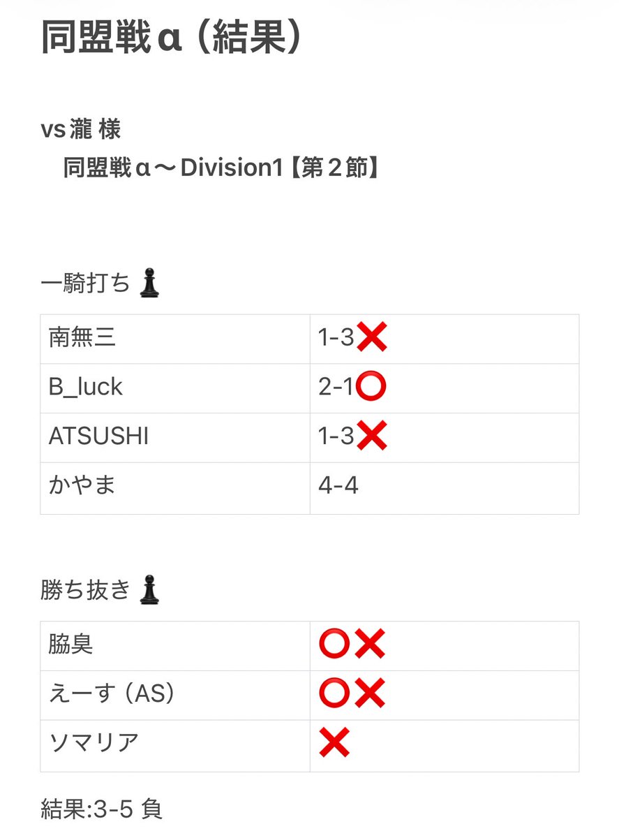 2026Lethal's tweet photo. 【同盟戦α】 Division1（第2節）

vs 瀧 様

悔しい、新加入組流石です、一騎打ち組あと少しだった👍
めげずに良い成長の機会だと思って切り替えて次からも頑張ろう🔥
#同盟戦α https://t.co/zbC75ZAIUj