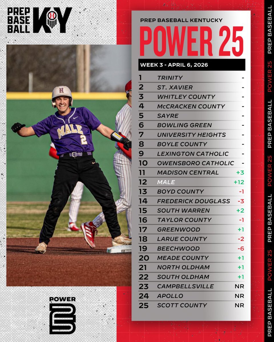 Prep Baseball Kentucky tweet media