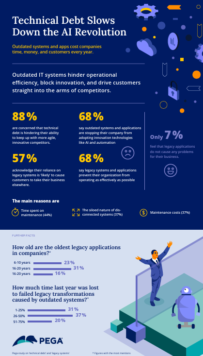 Feeling stuck with old tech? You’re not alone. 88% say legacy systems slow them down, and 68% say outdated tools block AI and automation.

It’s time to ditch the past and build smarter, faster. Let’s make change happen! my.sociabble.com/S9F6wzK1XKMz #TechnicalDebt #AI #BuildforChange