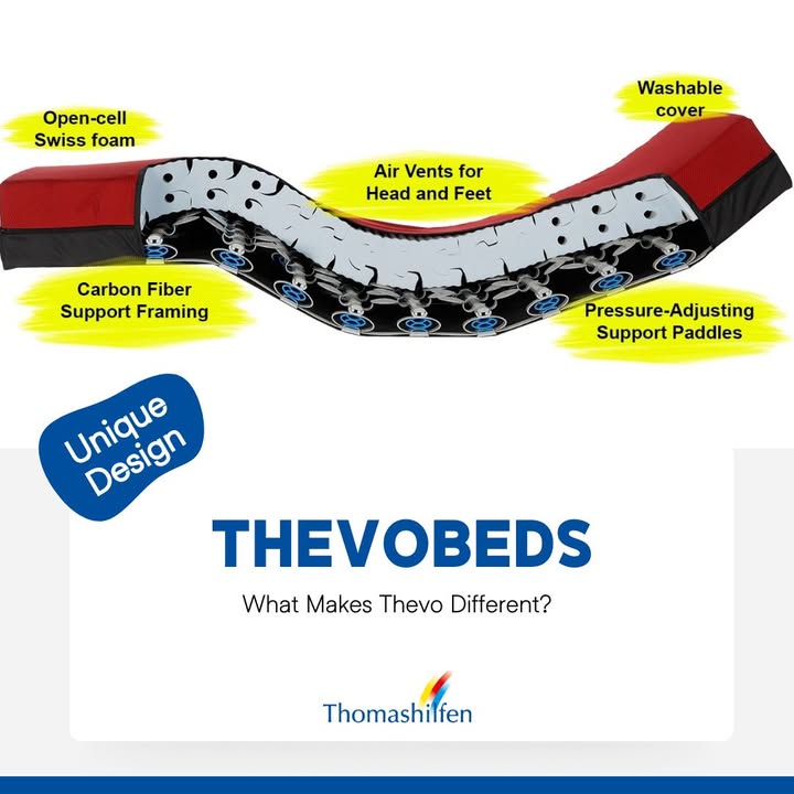 Not all beds are created equal. Thevo Beds are engineered with patented MiS Micro-Stimulation® technology to help users sleep more deeply and move more easily — reducing pressure, pain, and sleep disturbances.