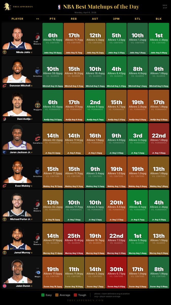 TheCapperDen's tweet photo. TODAY'S BEST NBA MATCHUPS 🏀🔥

SEE MORE SHEETS LIKE THIS FOR FREE IN OUR DISCORD (link in bio)! https://t.co/jpGByufffI