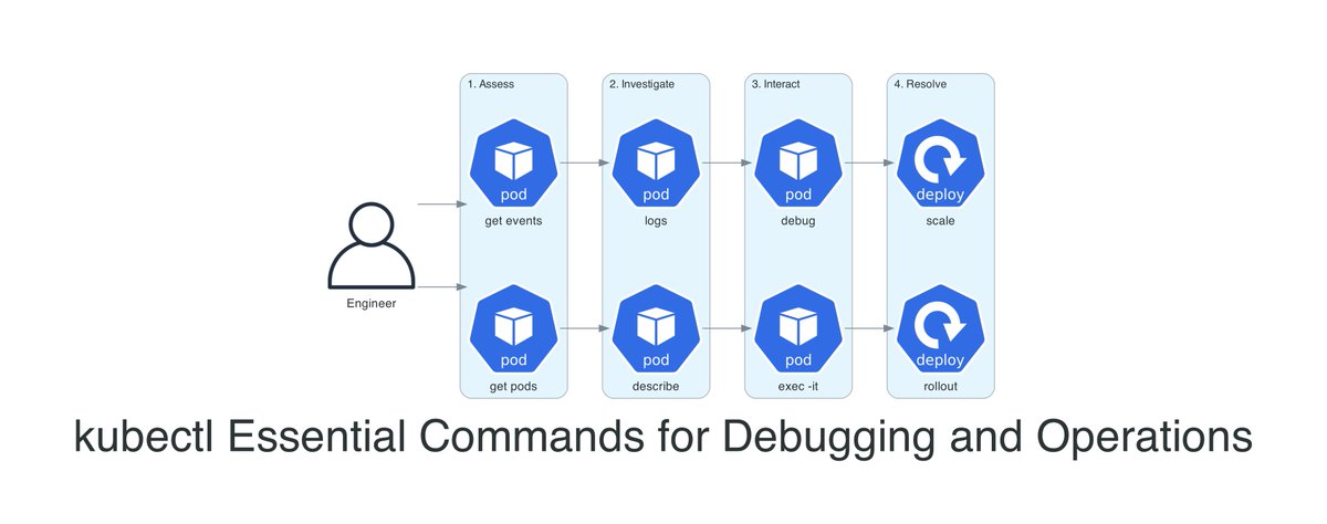 RDarrylR's tweet image. 🆕 New blog post: #Kubectl Commands I Actually Use Every Day

After years of #debugging #Kubernetes clusters, I finally wrote down the commands I reach for first - not a comprehensive reference, just the ones that actually solve problems in real incidents.

The post walks through