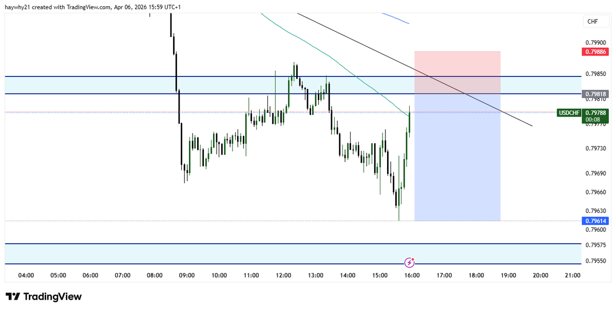 YOA_CHARTS's tweet photo. possible sell move on $usdchf https://t.co/mU5TosJw7u