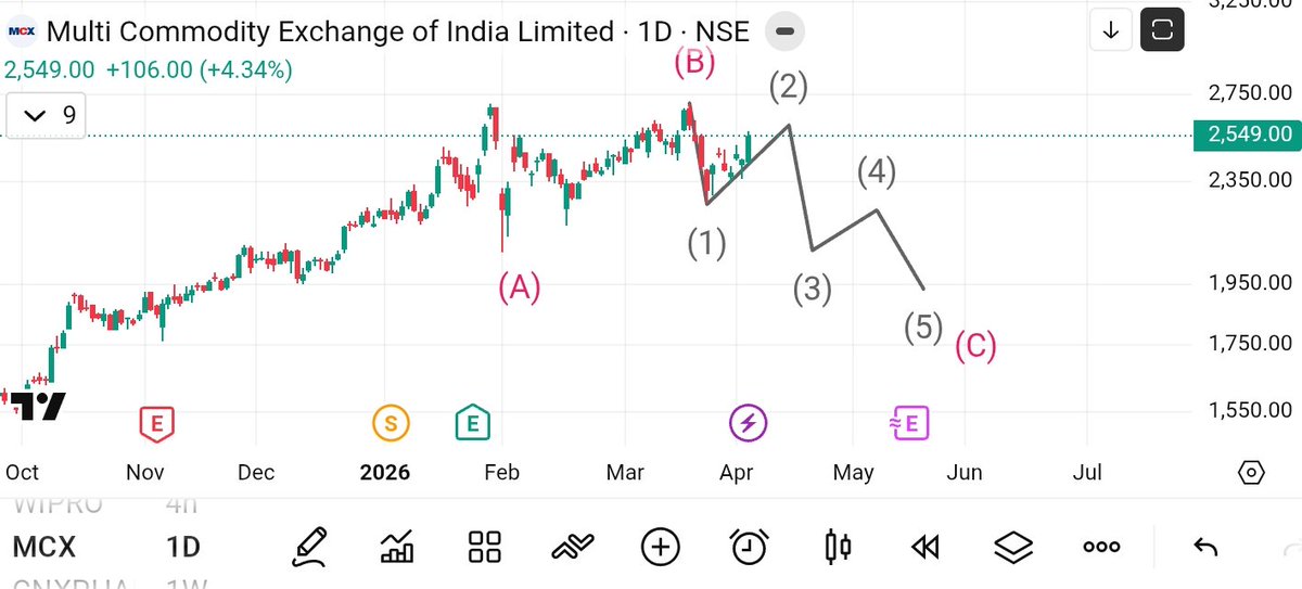 Rsiadvisory's tweet image. MCX wave count setup
#Nifty #mcx #Gold