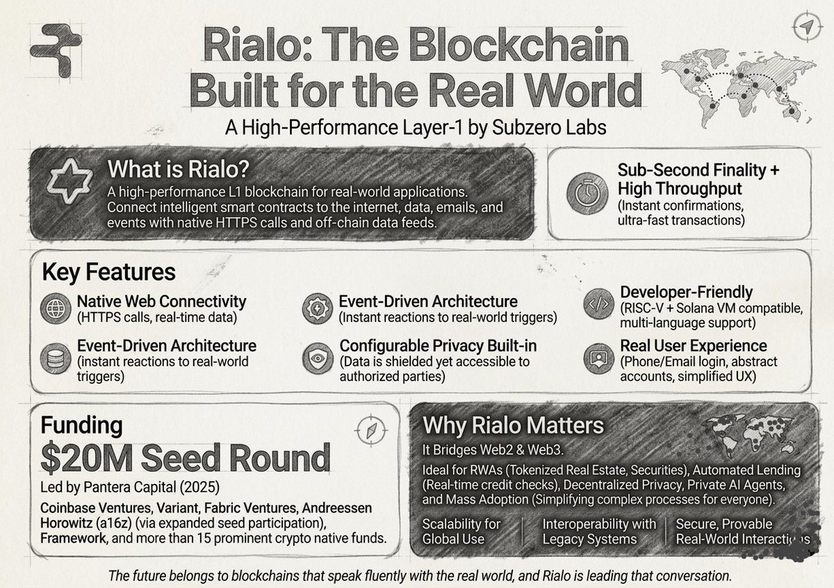 Rialo the blockchain built for the real world.
<a href="/RialoHQ/">Rialo</a>
<a href="/RialoBangladesh/">Rialo Bangladesh 🇧🇩</a>
Blockchain has long promised to transform industries but the real challenge has always been bridging the gap between Web2 and Web3. That’s exactly where Rialo steps in.

Rialo isnot just another Layer-1.