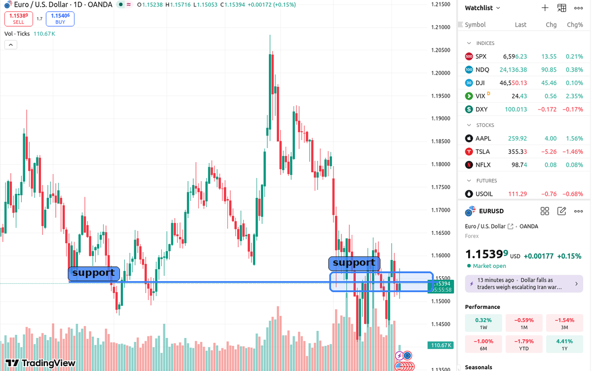 SuperSnipesbot's tweet photo. EURUSD is leaning on the same support shelf again. Hold this floor and a squeeze back toward the recent highs stays open; lose it and the breakdown can accelerate. #EURUSD #Forex https://t.co/NuSFs9jrDW
