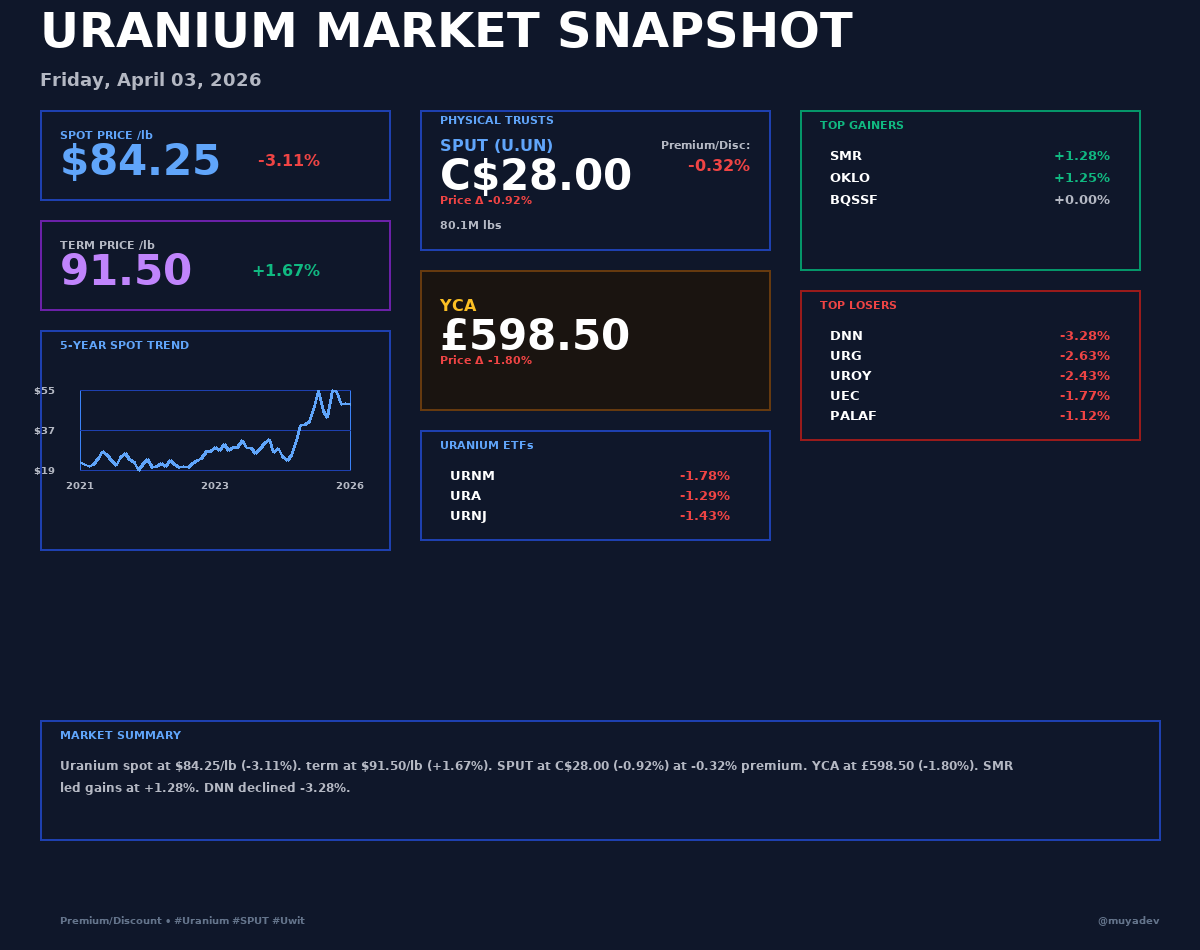 muyadev's tweet photo. ☢️ Uranium Daily Report — Apr 03, 2026

Spot $84.25/lb (-3.11%) | SPUT C$28.00 (-0.92%)

Top movers: $SMR +1.28%, $OKLO +1.25%

📈 See full snapshot below

#Uranium #Nuclear #SPUT #SMR #Energy #Investing https://t.co/TApztx9XBl
