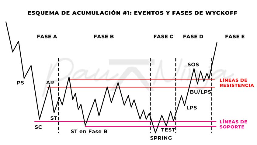 AlphaCapital99's tweet photo. El DXY esta haciendo una acumulacion de wyckof y pronto en mi opinion con los datos de inflacion rompera la estructura por la parte superior. 
Esto me ha hecho ir a observar otros pares de divisas para confirmar esta estructura anterior y en EUR/USD  he observado exactamente el mismo patrón que hizo BTC en zona de máximos. Por mi parte tomo un corto en el EUR/USD.