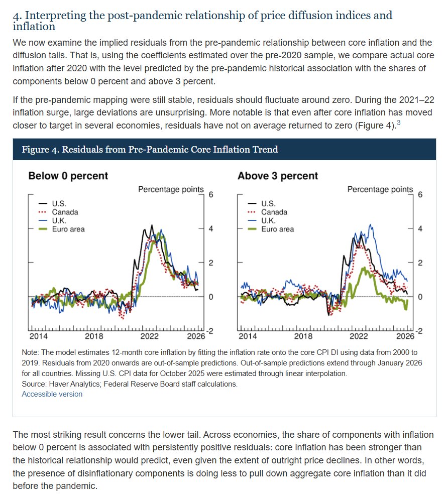 Fed research suggests the inflation engine may be running differently across advanced economies since the pandemic:

1/ More categories continue to see price growth above 3%, with broad-based wage growth in services appearing to be a key driver

2/ Even categories with flat or