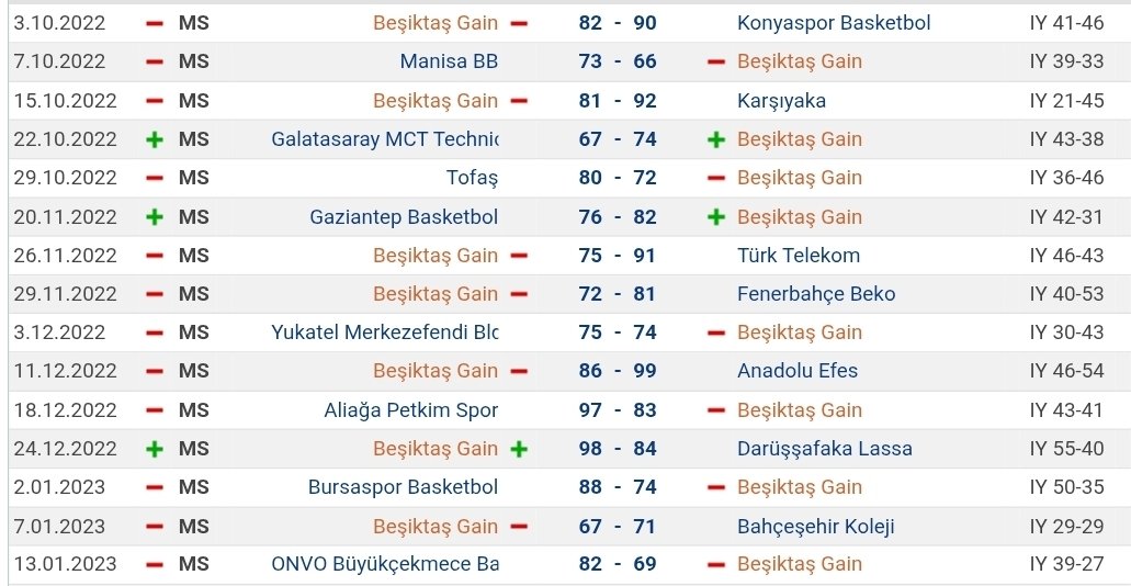 Sahte Beşiktaşlısın Ahmet o saydığın isimleri ağzına alırken dikkat et dil uzattığın koç senin buralarda bıraktığın takımı avrupa basketbolunun en üst düzeyine çıkarmak üzere götün başın oynamasın