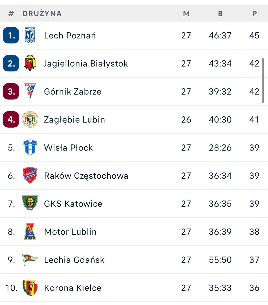 Powiedzmy to sobie szczerze - 3:0 i gra w przewadze = zamknięty mecz. Niemniej to mecz Lechii Gdańsk, a jak wiadomo, w meczach Lechii Gdańsk nie ma nudy. 

PS Lechia na boisku wywalczyła na ten moment podium. Czy ja tylko wierzę w mistrzostwo, jak nam CAS zwróci te pięć punktów?