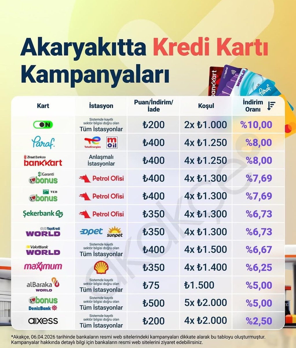 halkaarztopla's tweet photo. Akaryakıtta kredi kartı kampanyaları 
#yakıt #kredikartı https://t.co/fsN2OySk0b