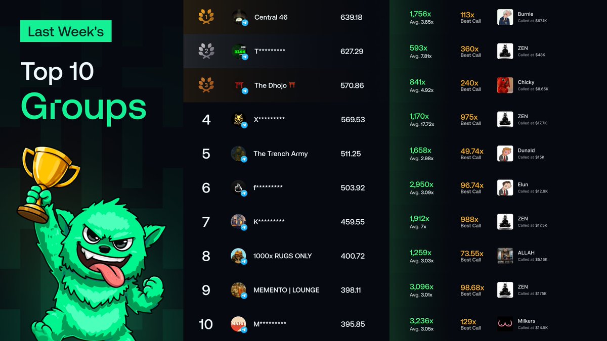 Last Week's Top 10 Groups 🏆

Who said the trenches are dead?
These returns are INSANE 👀

Connect your FNF's X account with /xlink and let the leaderboard do the talking.