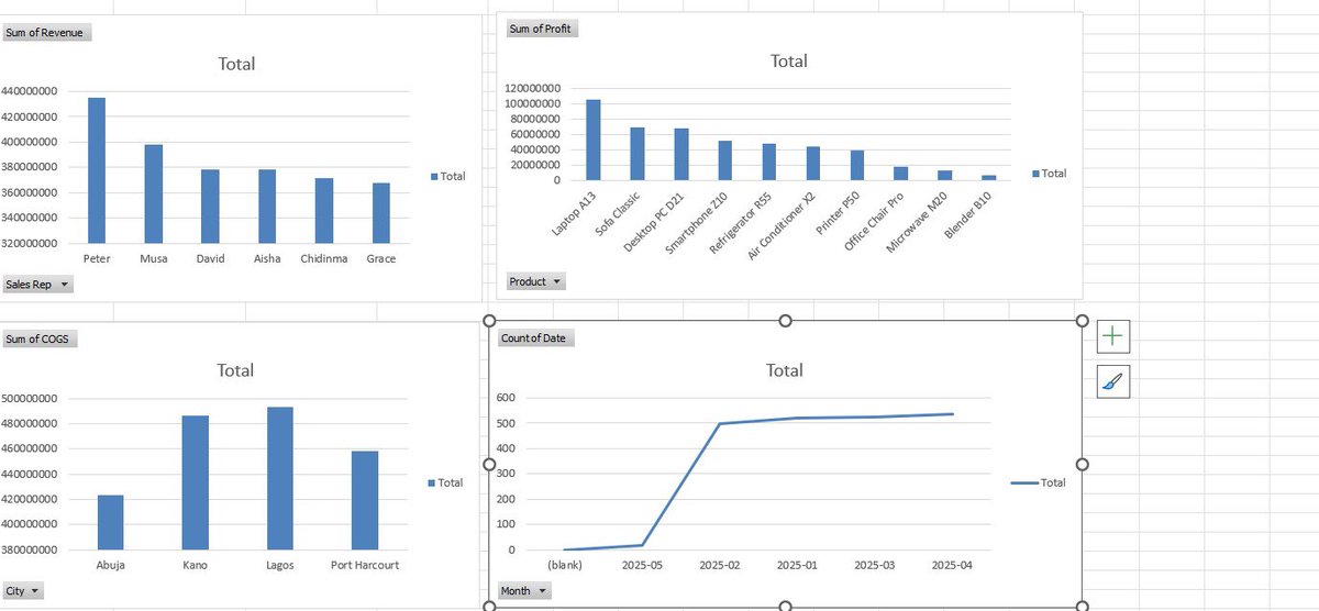 lan_rayy's tweet image. Leveling up in Data Analytics 📊🚀
Building dashboards, analyzing data, and turning insights into value.
Grateful to @ezekiel_aleke &amp;amp; @techsphereacad 🙌
#DataAnalytics #LearningJourney