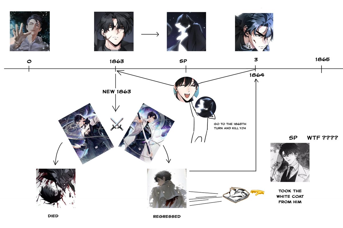 Someone DMed me recently and they asked me to explain the 1863 arc to them. I tried to put it into words but it sounded crazy so I made a diagram as well and somehow this even crazier. Like SP literally took KDJ from YJH to give him to the same YJH naurrrrr 😭