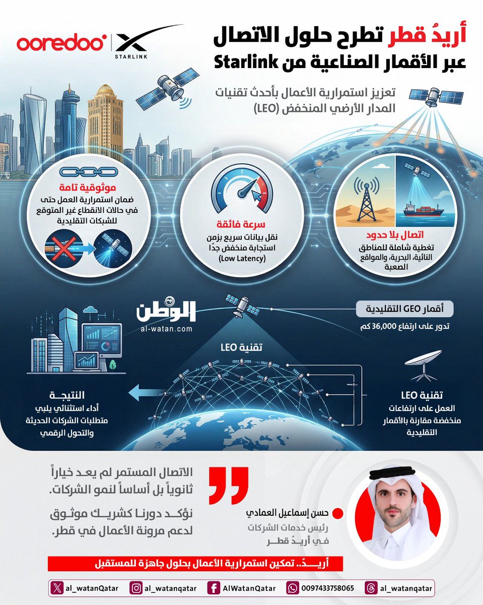 al_watanQatar's tweet photo. أريد توفر حلول  اتصالات عبر ستارلينك ⬇️
#انفوجرافيك_الوطن https://t.co/izTGD5FwQg