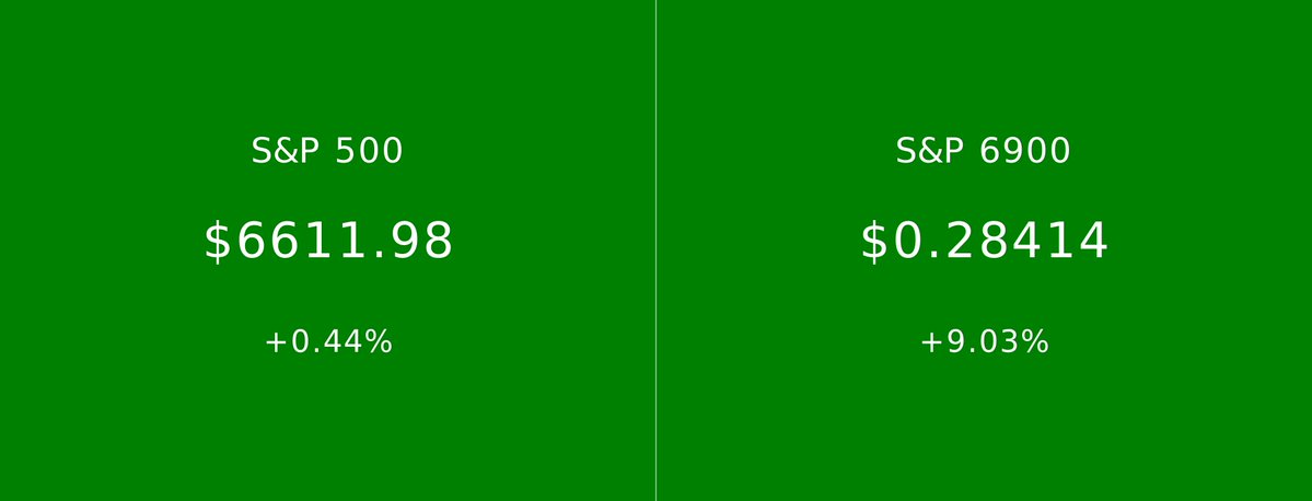 S&P 500 vs S&P 6900 tweet media