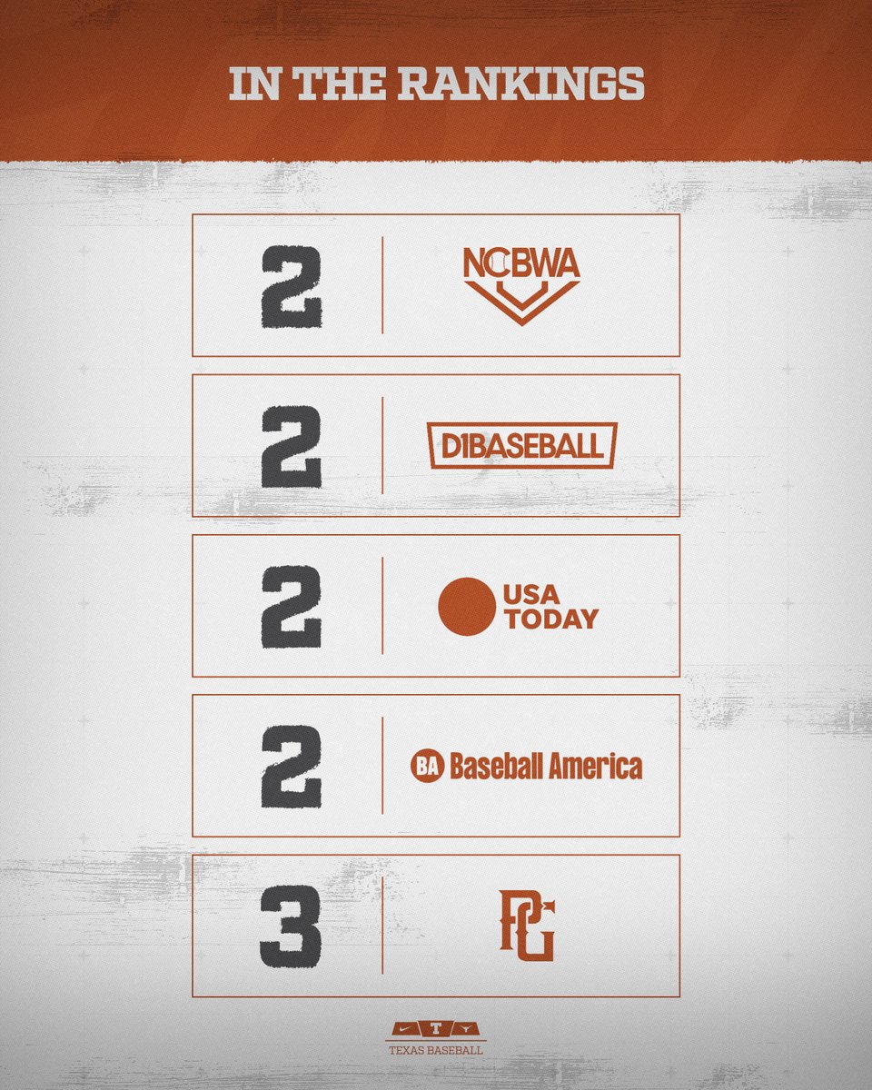 TexasBaseball's tweet photo. checking in 📊

#HookEm https://t.co/Hie2oC3rbU